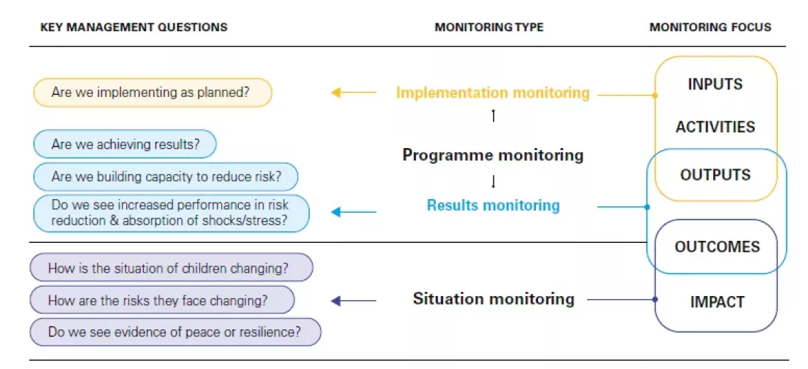 GRIP Monitoring of situation and programme diagram