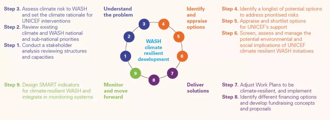WASH for Peace Programming Tool 6 Steps diagram