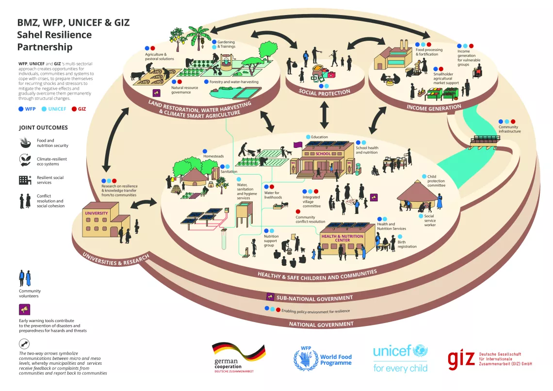 Community-Resilience_infographic_ENG-_GIZ_WFP_UNICEF