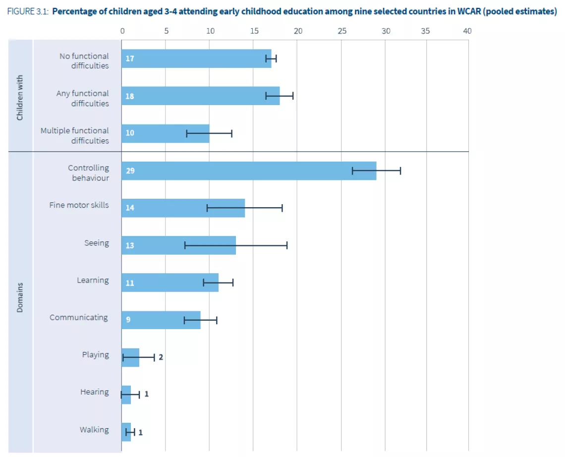 A graph showing the challenges children living with disabilities face encounter in education