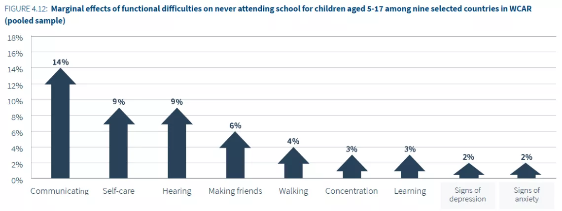 A graph showing the impact of functional disabilities on children's likelihood to attend school